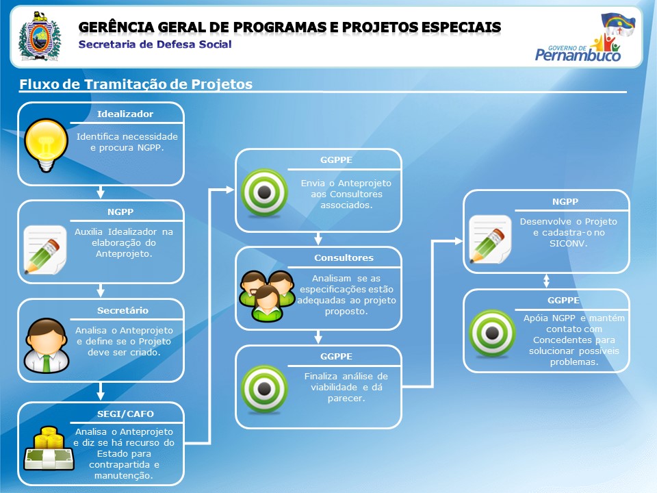 Process - First version